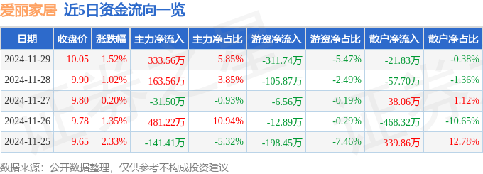 乐鱼股票行情快报：爱丽家居（603221）11月29日主力资金净买入33356万