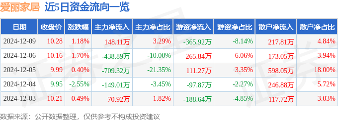 乐鱼股票行情快报：爱丽家居（603221）12月9日主力资金净买入14811万元