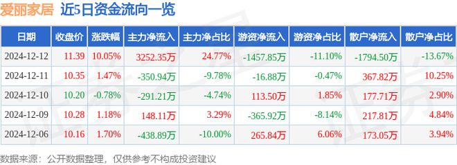 乐鱼爱丽家居（603221）12月12日主力资金净买入325235万元