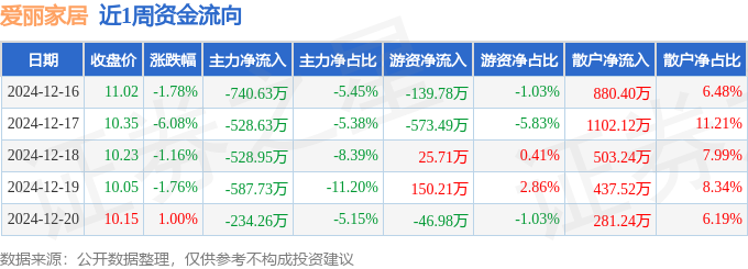 乐鱼本周盘点（1216-1220）：爱丽家居周跌954%主力资金合计净流出262