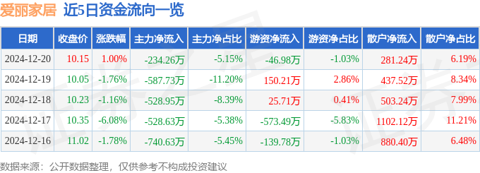 乐鱼股票行情快报：爱丽家居（603221）12月20日主力资金净卖出23426万