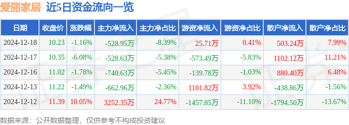 乐鱼股票行情快报：爱丽家居（603221）12月18日主力资金净卖出52895万