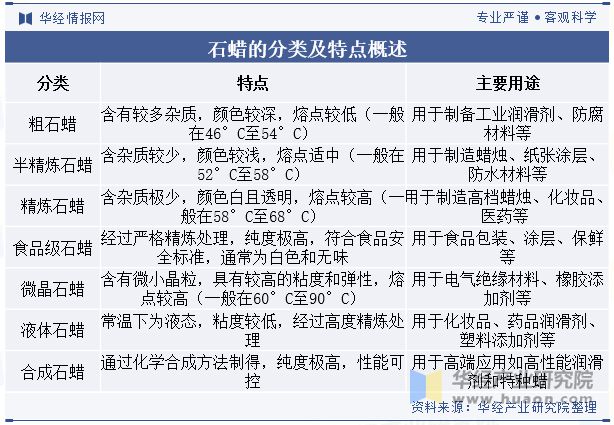 乐鱼2024年中国石蜡行业发展现状行业产量略有过剩新兴应用市场的需求增长逐步消化