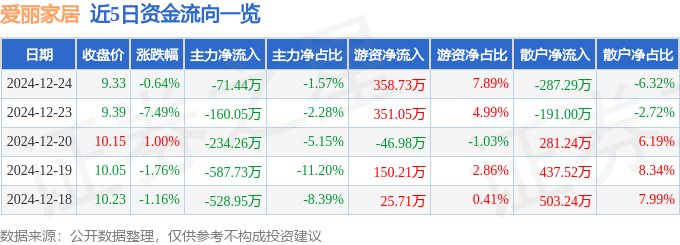 乐鱼股票行情快报：爱丽家居（603221）12月24日主力资金净卖出7144万元