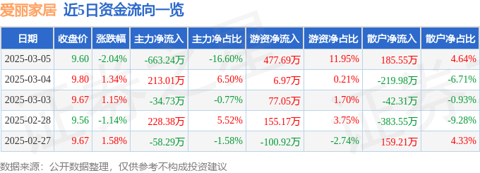 乐鱼爱丽家居（603221）3月5日主力资金净卖出66324万元