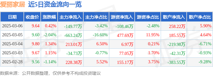 乐鱼股票行情快报：爱丽家居（603221）3月6日主力资金净卖出14977万元