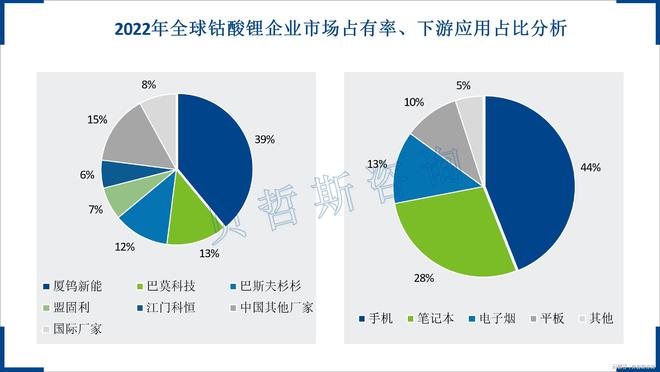 乐鱼中国钴酸锂前三企业占全球六成以上竞争力强