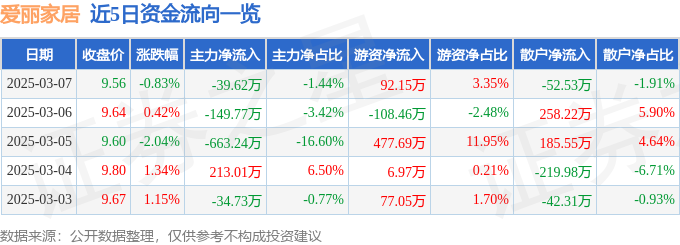 乐鱼股票行情快报：爱丽家居（603221）3月7日主力资金净卖出3962万元