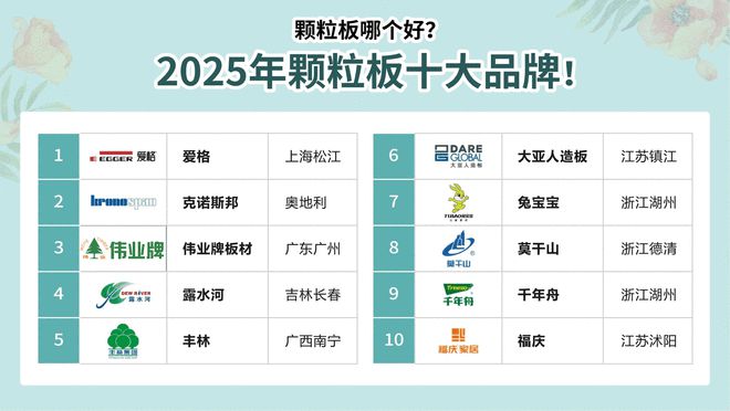 乐鱼颗粒板哪个好？2025年颗粒板十大品牌！