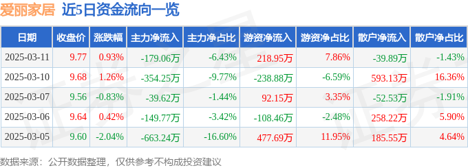 乐鱼股票行情快报：爱丽家居（603221）3月11日主力资金净卖出17906万元